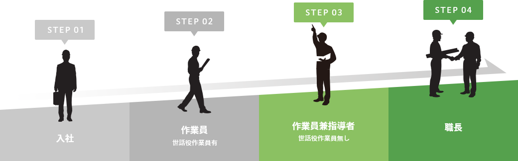 STEP 01 入社 STEP 02 作業員 世話役作業員有 STEP 03 作業員兼指導者 世話役作業員無し STEP 04 職長