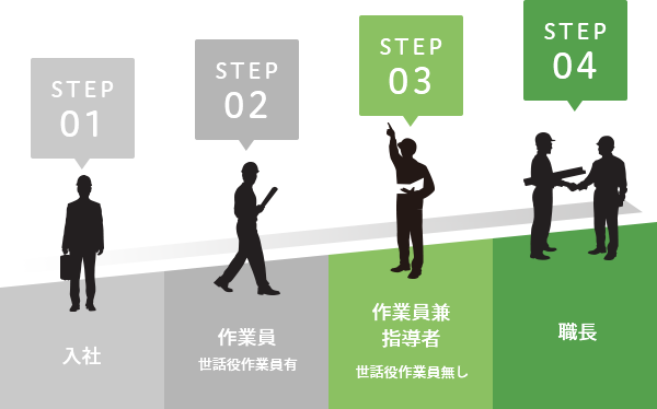 STEP 01 入社 STEP 02 作業員 世話役作業員有 STEP 03 作業員兼指導者 世話役作業員無し STEP 04 職長